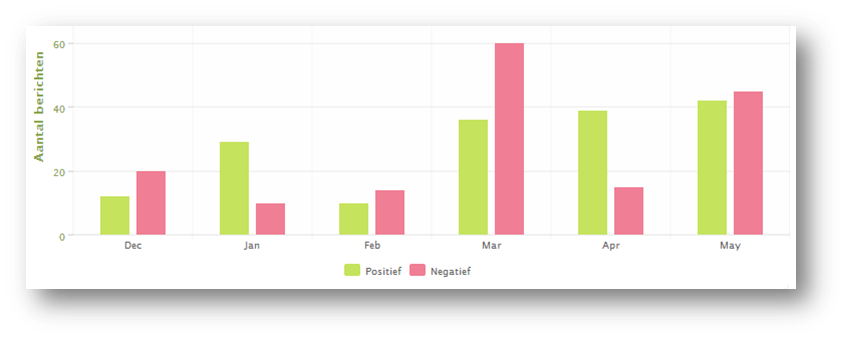 social-media-meetbaar-sentimentenanalyse