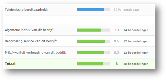 Uw bezoekers kunnen u beoordelen door een rating te plaatsen. Dat ziet er zo uit.