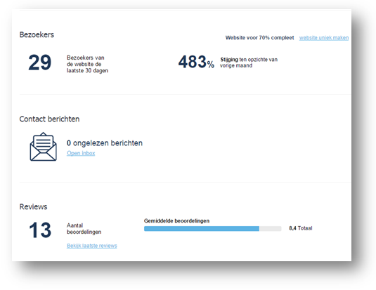 Een voorbeeld van uw Places Website dashboard.