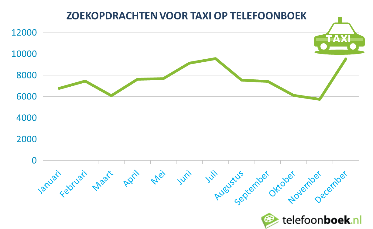 Groei zoekopdrachten Taxi op Telefoonboek