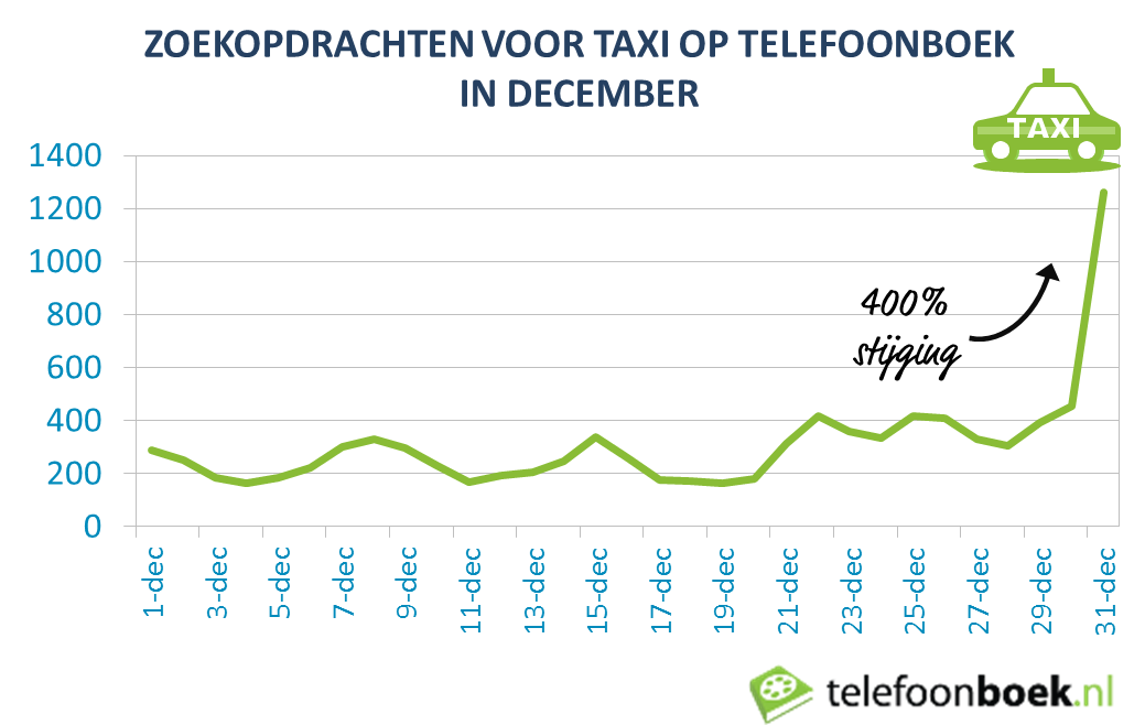 Zoekopdrachten Taxi 31-12 op Telefoonboek