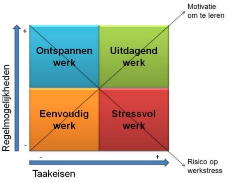 Job Strain Model van Karasek (1979)