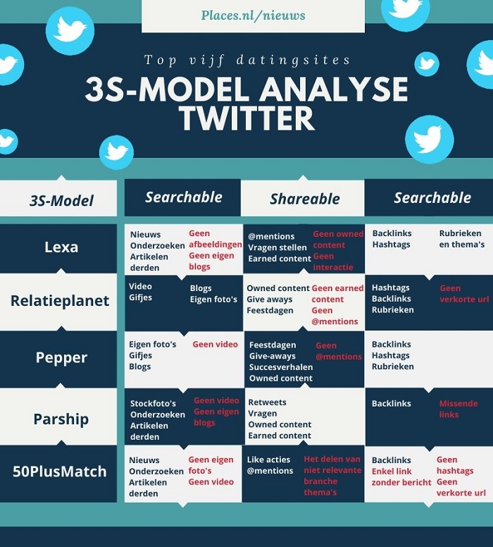 3S-model analyse Twitter